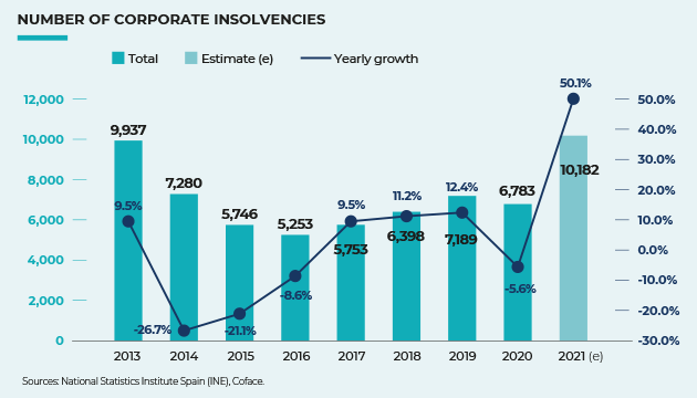 Insolvency trend Spain