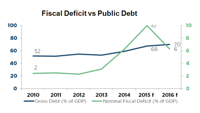 Fiscal Deficit vs Public Deficit