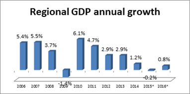 Regional GDP annual growth